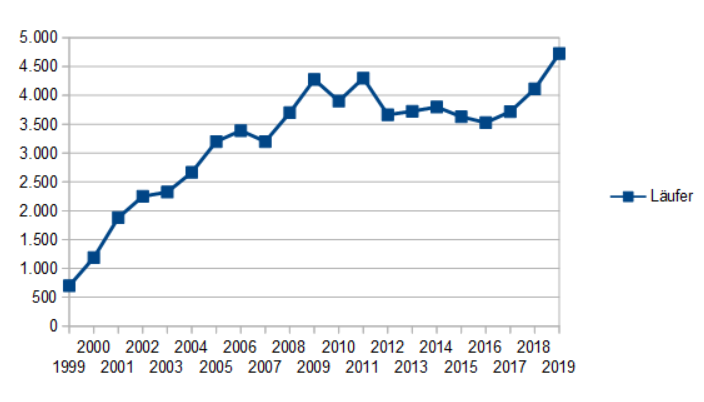 Laeufer bis2019