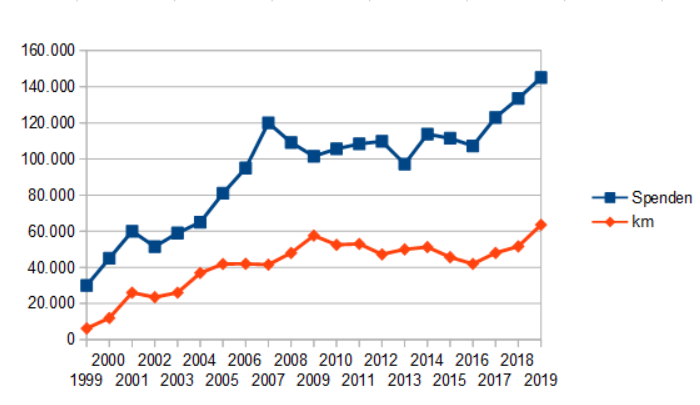Spenden km bis2019
